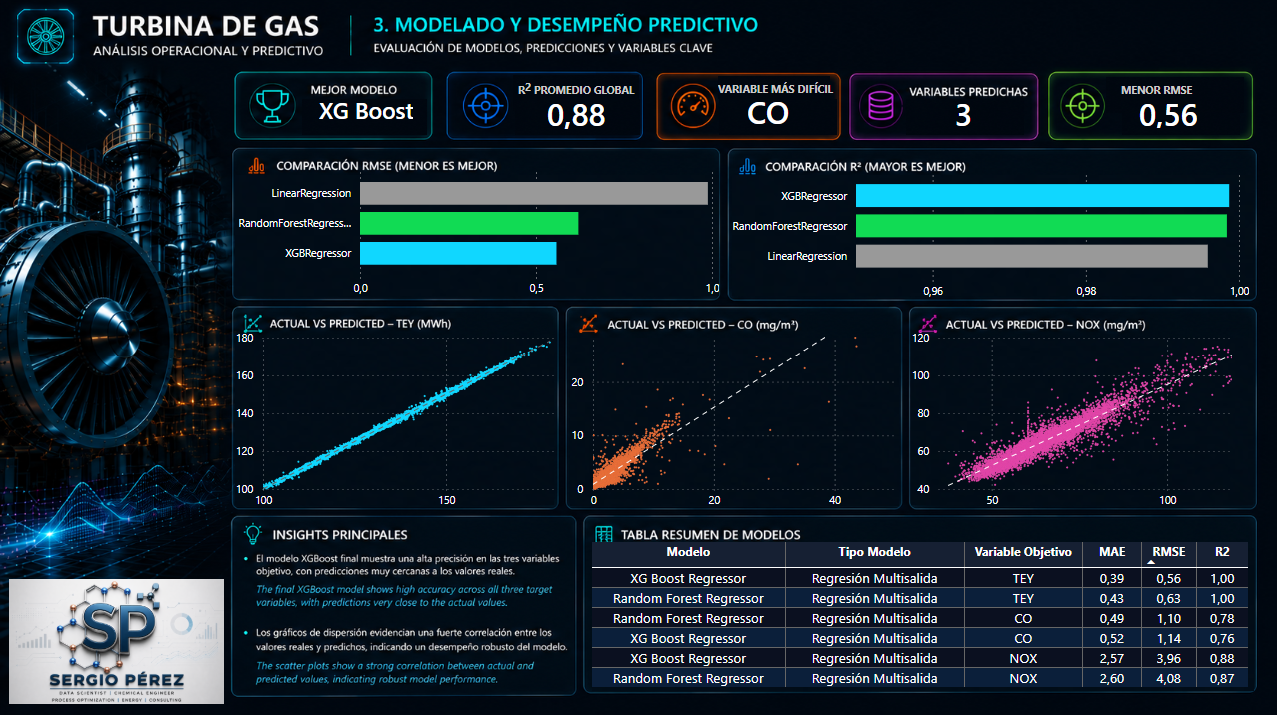 Modelado predictivo de energía y emisiones en turbina de gas